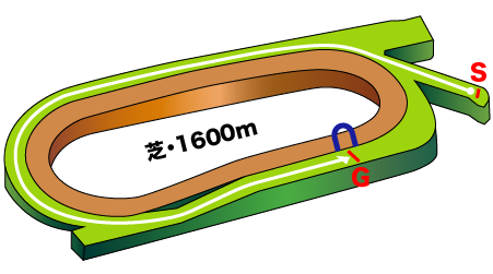 3歳未勝利 EZOスコア | 2024年3月09日 中京5R | KEIBA EZO(ケイバイーゾ)